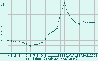 Courbe de l'humidex pour Ruffiac (47)