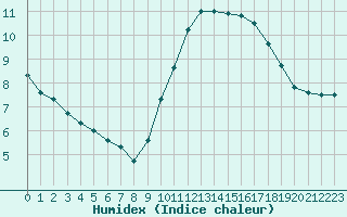 Courbe de l'humidex pour Laval (53)
