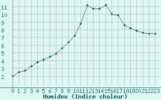 Courbe de l'humidex pour O Carballio