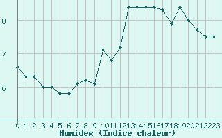 Courbe de l'humidex pour Locarno (Sw)