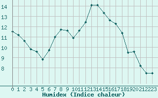 Courbe de l'humidex pour Niort (79)