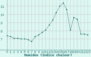 Courbe de l'humidex pour Rostherne No 2