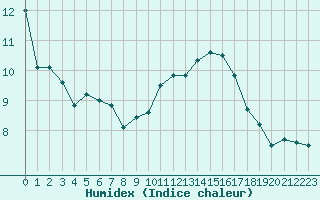 Courbe de l'humidex pour Roissy (95)