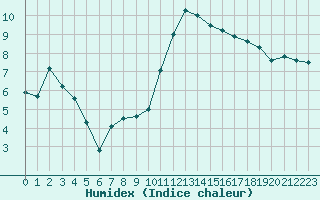 Courbe de l'humidex pour Dinard (35)