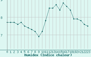 Courbe de l'humidex pour Chteaudun (28)