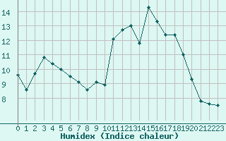 Courbe de l'humidex pour Saint-Quentin (02)