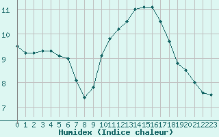 Courbe de l'humidex pour Cap Gris-Nez (62)