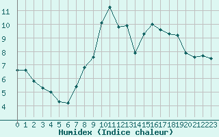 Courbe de l'humidex pour Madrid / Retiro (Esp)