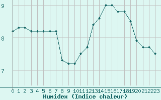 Courbe de l'humidex pour Pouzauges (85)