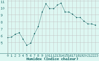 Courbe de l'humidex pour La Dle (Sw)