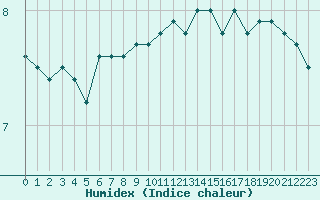 Courbe de l'humidex pour le bateau LF5C