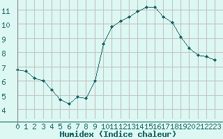 Courbe de l'humidex pour Aizenay (85)