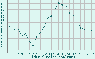 Courbe de l'humidex pour Salon-de-Provence (13)