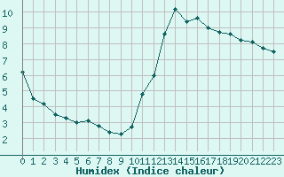 Courbe de l'humidex pour Hd-Bazouges (35)