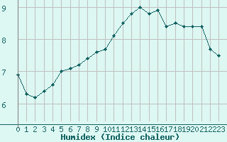 Courbe de l'humidex pour Charleroi (Be)