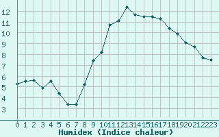 Courbe de l'humidex pour Trgueux (22)