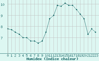 Courbe de l'humidex pour Charleville-Mzires (08)