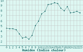 Courbe de l'humidex pour Altnaharra