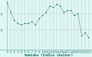 Courbe de l'humidex pour Manston (UK)