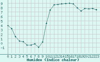 Courbe de l'humidex pour Trappes (78)