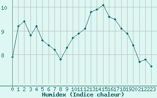 Courbe de l'humidex pour Drogden