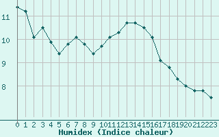 Courbe de l'humidex pour Calais / Marck (62)