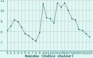 Courbe de l'humidex pour Deidenberg (Be)