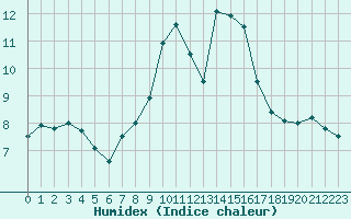 Courbe de l'humidex pour Lignerolles (03)