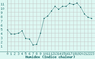 Courbe de l'humidex pour Dinard (35)