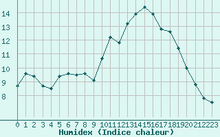 Courbe de l'humidex pour Melun (77)