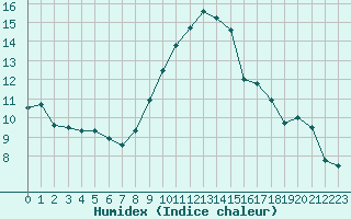 Courbe de l'humidex pour Annecy (74)