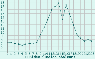 Courbe de l'humidex pour Buitrago