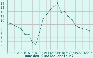 Courbe de l'humidex pour Epinal (88)