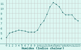 Courbe de l'humidex pour Albi (81)