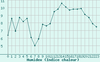 Courbe de l'humidex pour Leucate (11)