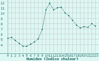 Courbe de l'humidex pour Gschenen