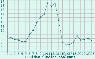 Courbe de l'humidex pour Skillinge