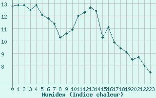 Courbe de l'humidex pour Lorient (56)