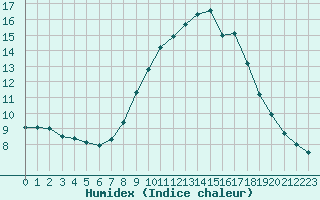 Courbe de l'humidex pour Muret (31)