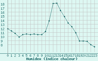 Courbe de l'humidex pour Mont-de-Marsan (40)