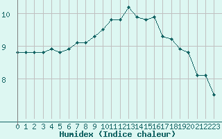 Courbe de l'humidex pour Saint-Yrieix-le-Djalat (19)