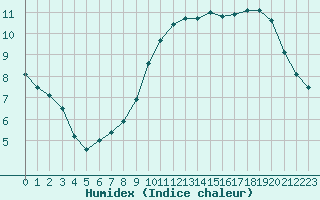 Courbe de l'humidex pour Strasbourg (67)