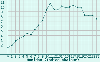 Courbe de l'humidex pour Boltigen