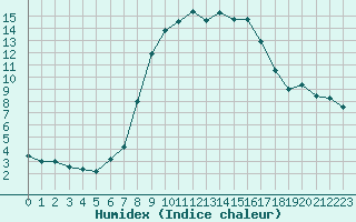 Courbe de l'humidex pour Sigmaringen-Laiz