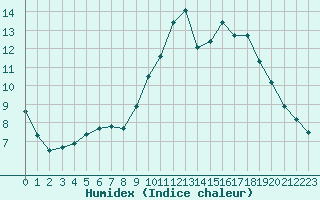 Courbe de l'humidex pour Pordic (22)