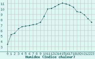 Courbe de l'humidex pour Luxeuil (70)