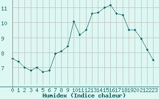 Courbe de l'humidex pour Isle Of Portland