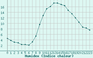 Courbe de l'humidex pour Bad Hersfeld