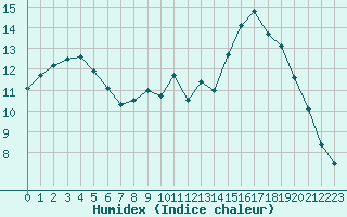 Courbe de l'humidex pour Pordic (22)