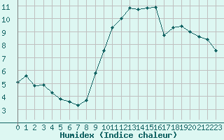 Courbe de l'humidex pour Cambrai / Epinoy (62)